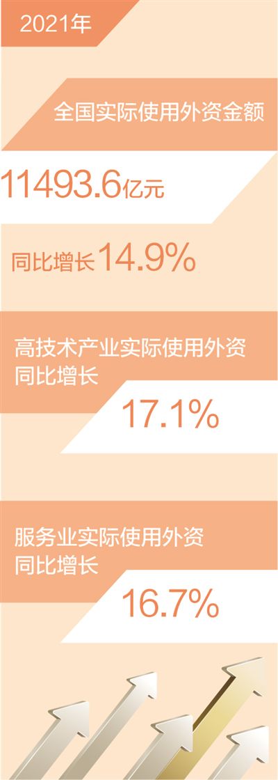 去年全國使用外資金額超11000億元(新數(shù)據(jù) 新看點)