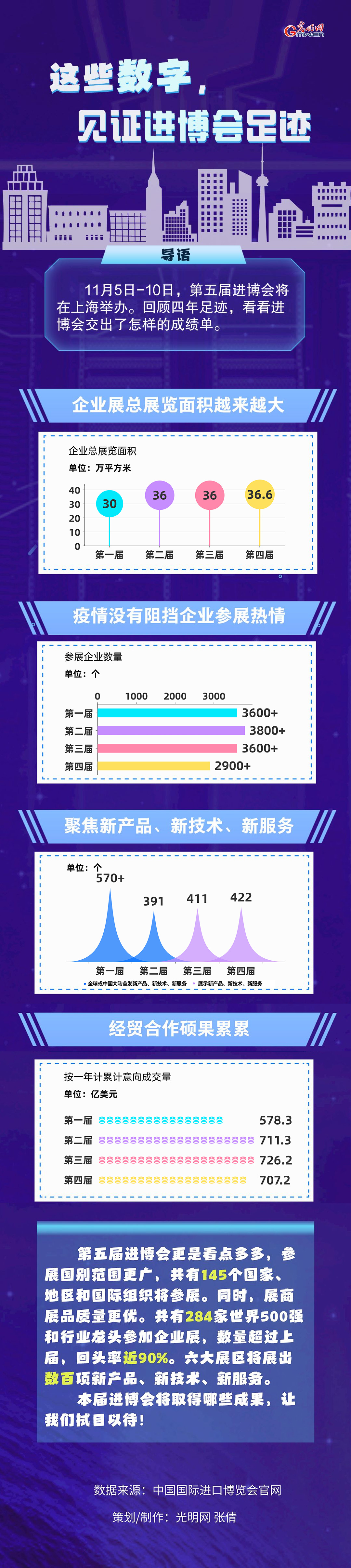 數(shù)據(jù)圖解丨這些數(shù)字，見證進博會足跡