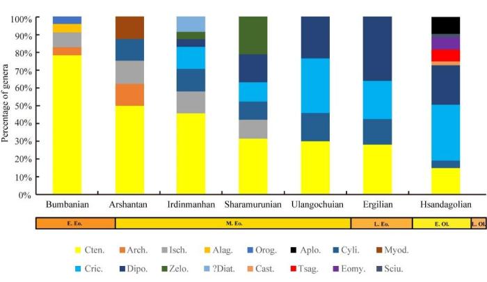 跨越3400萬年前全球降溫事件嚙齒類動物群怎么做到的？