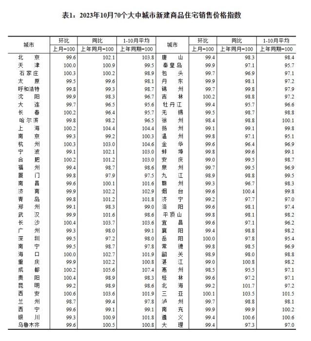 2023年10月70個(gè)大中城市新建商品住宅銷售價(jià)格指數(shù)。 截圖自國家統(tǒng)計(jì)局官網(wǎng)