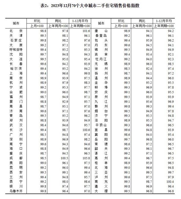 2023年12月70個大中城市二手住宅銷售價格指數(shù)。 截圖自國家統(tǒng)計局官網(wǎng)